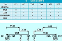 正航電子CN-200系列PLC在組合機(jī)床運動控制系統(tǒng)中的應(yīng)用